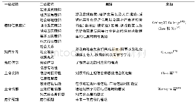 表1 指标及相关阐释：公众房价预期形成机理分析与实证研究——基于社会学习视角