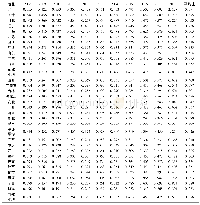 表2 2008—2018年中国省域节能减排效率值