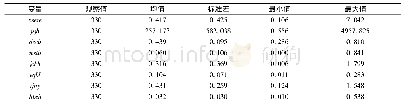 表5 变量的描述性统计结果