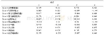 表6 因子分析结果：社会互动对投资者处置效应的影响——基于社交投资平台模拟交易的实证研究