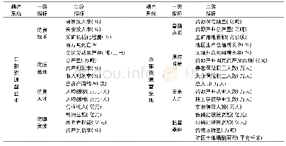 表1 系统评价指标设置：东部资源型企业与西部资源富集地系统耦合研究