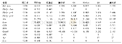 表2 描述性统计结果：大股东融资方式影响了企业创新吗——基于股权质押的视角