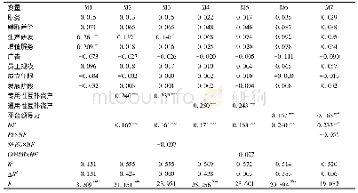 表7 回归分析结果：互补性资产、平台领导力对双元创新的影响——基于环境复杂性的调节作用