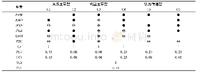 表2 创业团队冲突升级前因条件构型