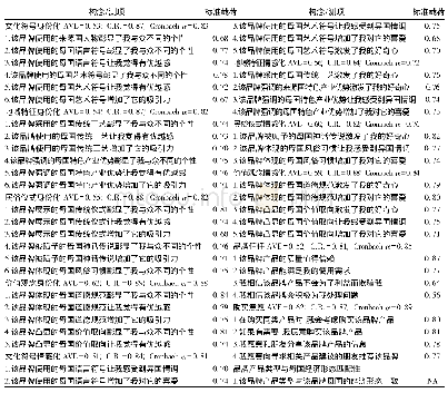 表1 测项信度与收敛效度检验结果