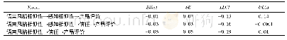 《表1 Bootstrap中介分析结果》