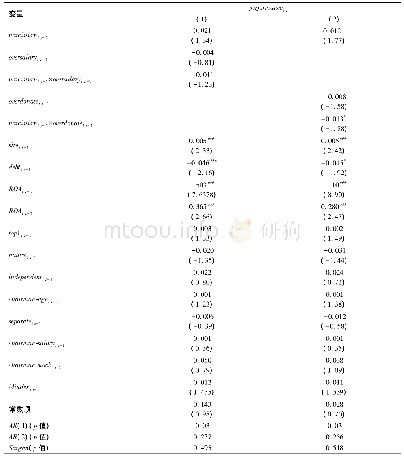 《表7 自恋型董事长领导下企业”过度”社会责任对企业绩效的影响》