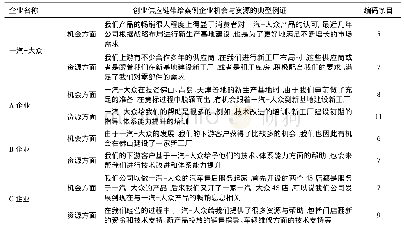 表3 创业供应链带给案例企业的机会与资源编码举例