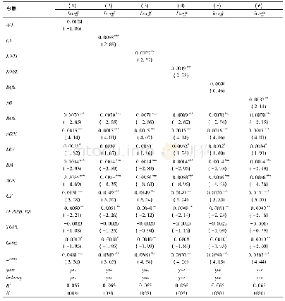 表5 各项反收购条款对投资效率的影响