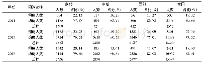 表3 全国样本租购人数统计表