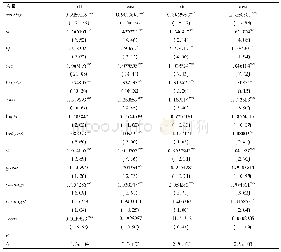 表1 0 2015年城市房价收入比二分类Logistic回归优势比(odd ratio)