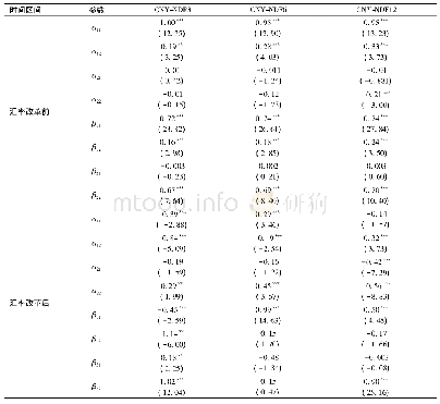 表6 离在岸市场间BEKK-MGARCH参数估计