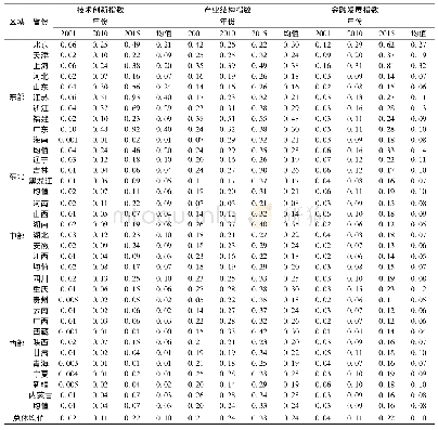 表3 部分年度中国各省域技术创新、产业结构与金融发展的综合指数