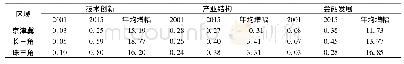 《表6 部分地区技术创新、产业结构与金融发展的综合指数》