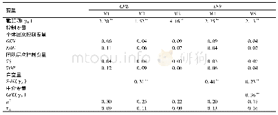 表3 创造过程投入的跨层次中介效应的多层线性分析