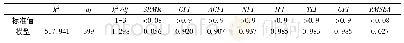 表4 结构方程模型拟合指标