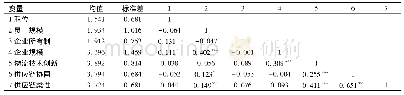 表3 各变量均值、标准差及变量间相关系数