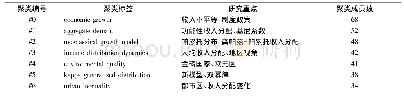 表1 1 国际发表的收入分配研究共被引网络聚类基本情况