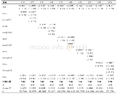 表5 宏观层面社会资本的调节作用(过度投资组，社会资本=社会捐赠的数量)