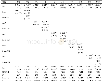 表6 宏观层面社会资本的调节作用(投资不足组，社会资本=民间组织的数量)