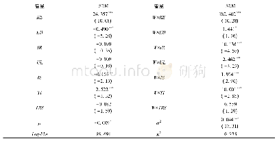 表7 1997—2016年中国碳生产率影响因素空间面板估计结果