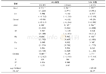 表4 老字号企业研发创新对品牌价值影响