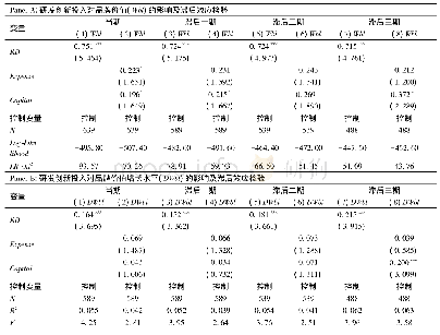 表5 老字号企业不同类型研发创新投入对品牌价值的影响