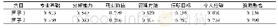 表4 因子旋转矩阵(N=154)