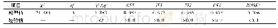 表5 验证性因子分析拟合指数