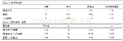 《表2 管理层使用三种影响策略的倾向》