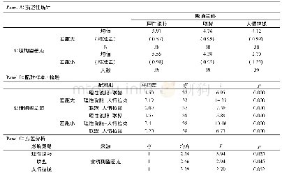 表3 业绩期望差距对管理层影响策略使用的影响