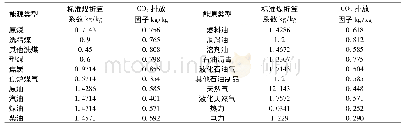 表2 能源的折算标准煤系数和碳排放系数