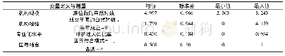 表3 易损度赋值表：医养结合如何影响民营养老机构的服务效率——来自北京市的证据