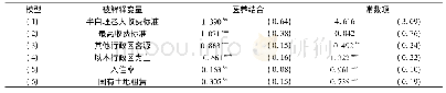 表5 医养结合的收入效应估计结果