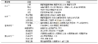 表1 数据治理代表性框架