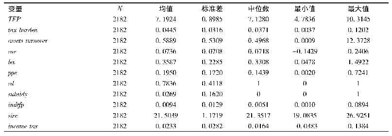 表2 描述性统计：营改增政策提高了服务业企业的全要素生产率吗