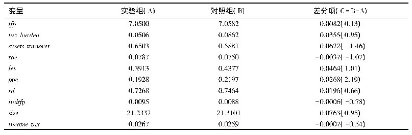 表3 营改增政策实施前的单变量检验