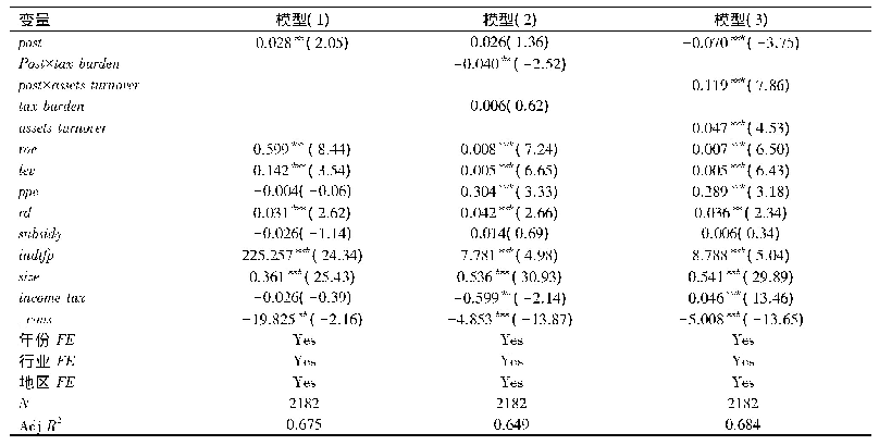 表5 营改增政策对企业全要素生产率的影响及其作用机制