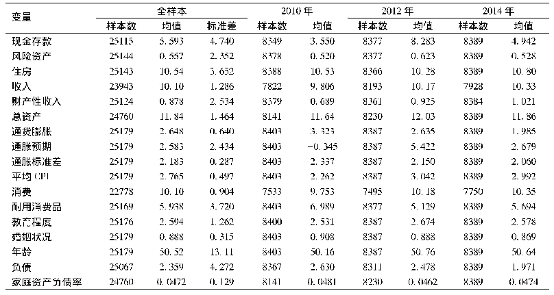 表3 研究样本主要变量描述性统计(2010—2014)