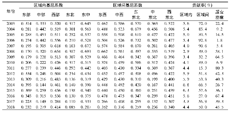 表2 科技金融效率空间分布的区域差异分解结果