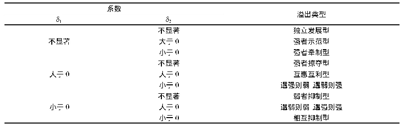 表1 经济开放空间溢出的类型划分