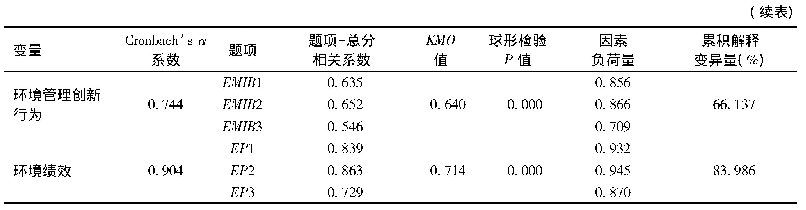 表4 量表信度和效度检验结果