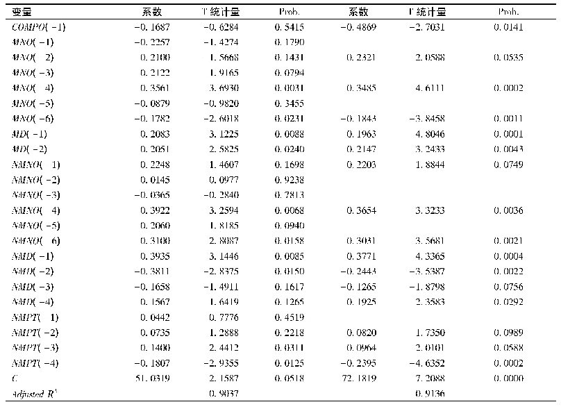 表5 公式(5)的回归结果