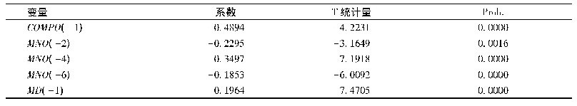 表6 对公式(9)进行检验结果