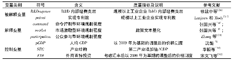 表1 变量定义：不同类型环境规制对工业企业技术创新的异质性作用研究