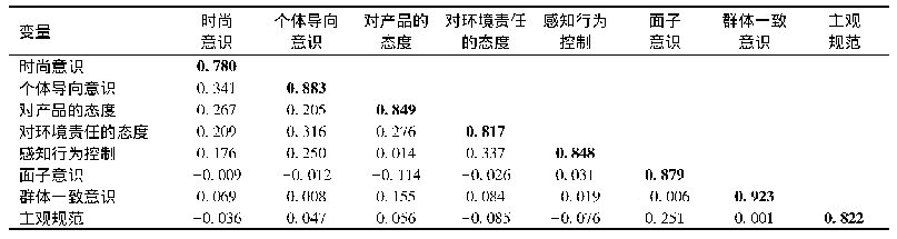 《表5 区分效度检验：中国绿色变轨型高技术产品第一批消费者的购买意向模型——基于汽车产业的多重比较研究》
