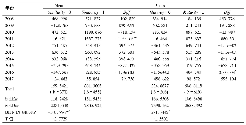 表3 企业次年总销售收入的均值T检验(N=825)