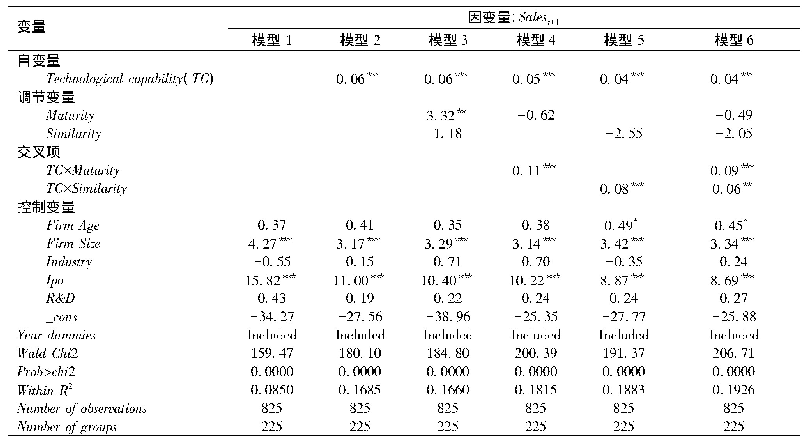 表4 衍生企业技术能力与生态系统成熟度、生态系统相似性对创业绩效的影响