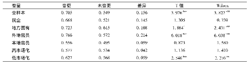 表4 企业的资产周转率(Agen1)的单变量统计比较