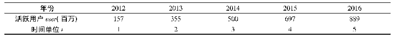 表2 2012—2016年微信活跃用户数量